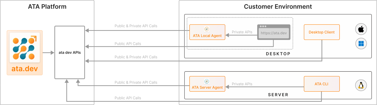 ATA architecture — ATA Platform and Customer Environment